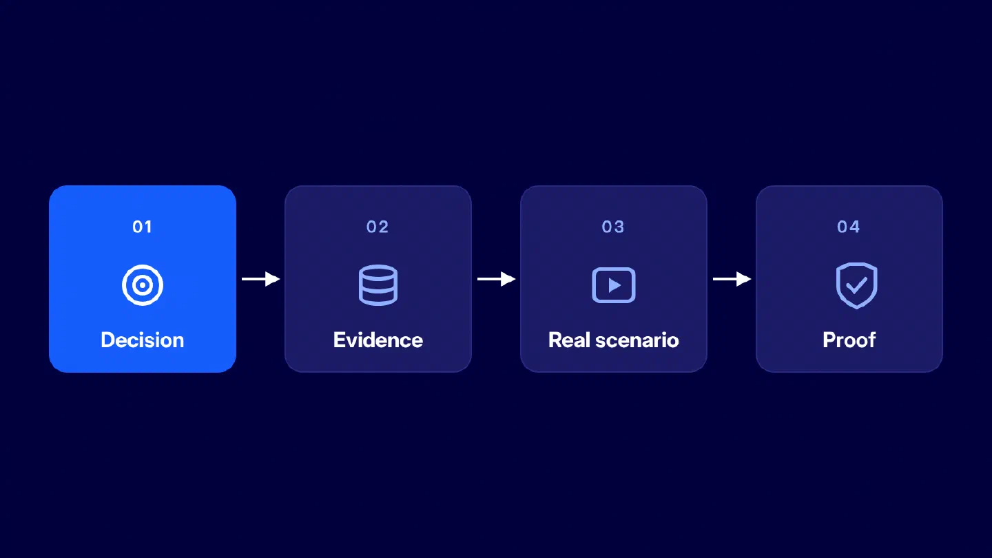 Figure 1. A four-step framework for evaluating GetDX alternatives: decision, evidence, real scenario, and proof.