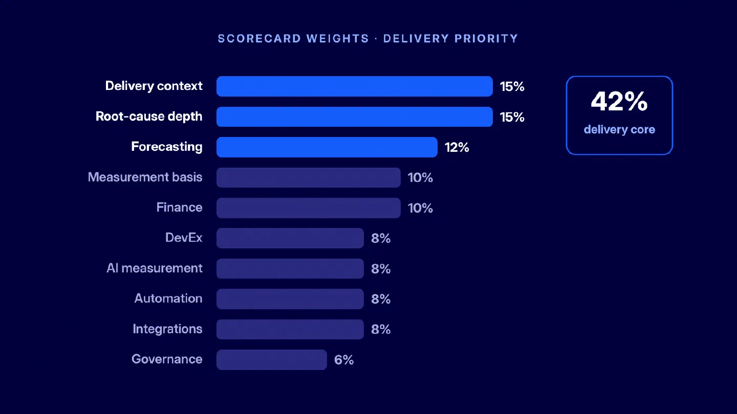 Figure 4. Example scorecard weights for a delivery-focused platform evaluation.