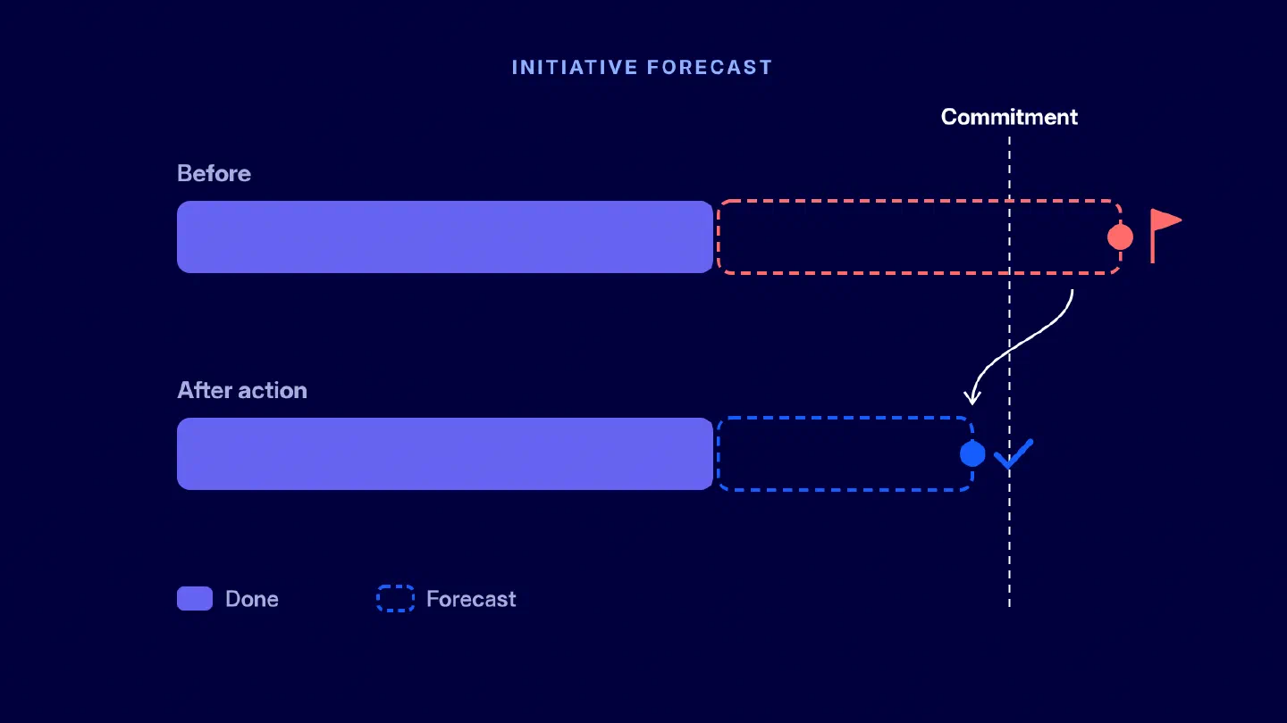Figure 3. Initiative forecast before and after a management action.