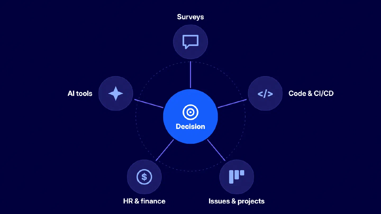 Figure 2. A decision-centered measurement model combining survey, engineering, project, finance, and AI-tool data.