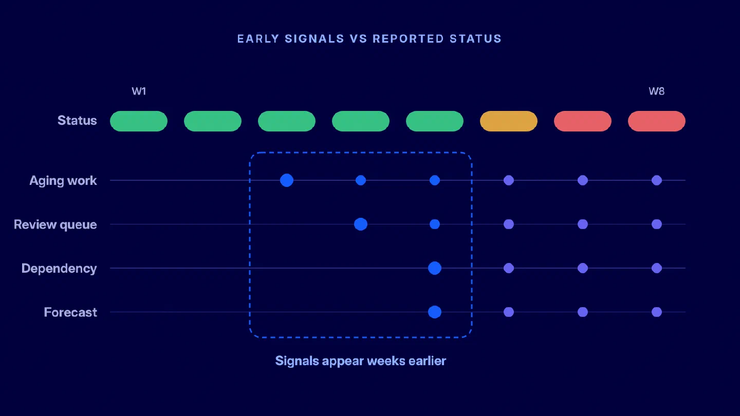 Figure 4. Early delivery signals appearing before a project’s reported status changes.