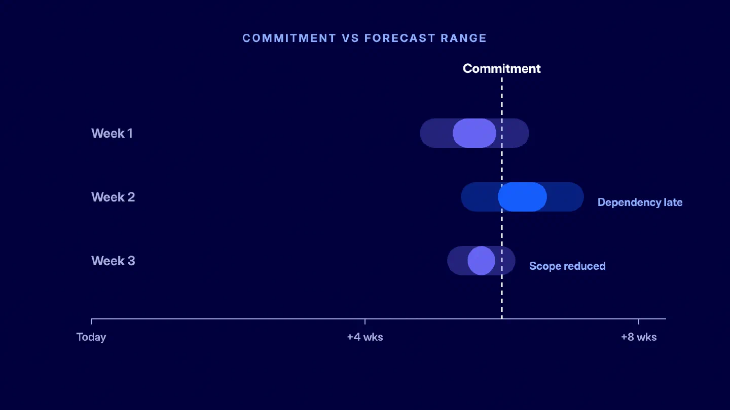 Figure 2. How a delivery forecast range changes as new evidence emerges while the commitment remains fixed.