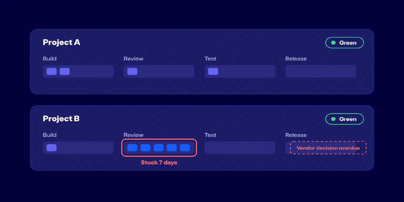 How to Manage Software Projects with Delivery Data, Not Status Guesswork