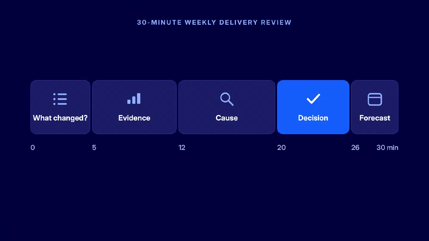 Figure 3. A 30-minute weekly delivery review from changed signal to decision and updated forecast.