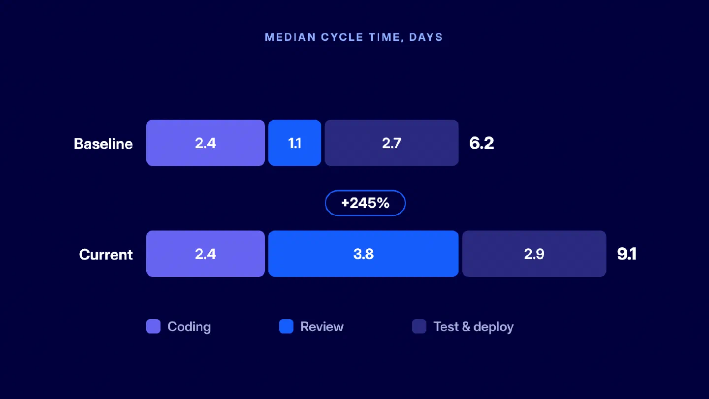 Figure 2. Cycle time breakdown showing that the increase is concentrated in review rather than coding.