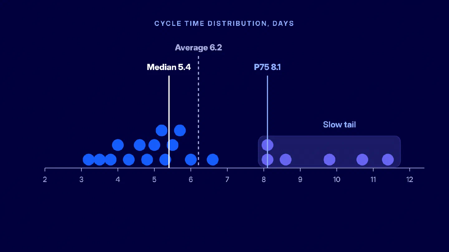 Figure 4. Cycle time distribution showing the median, average, P75, and the slow tail.