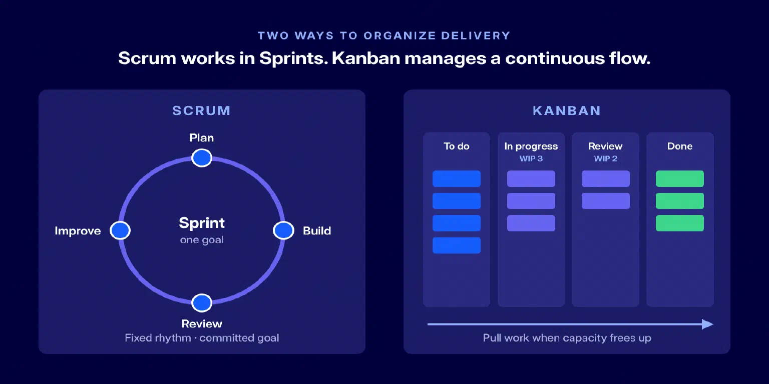 Kanban vs Scrum for Software Delivery Teams: Which Fits Your Workflow?
