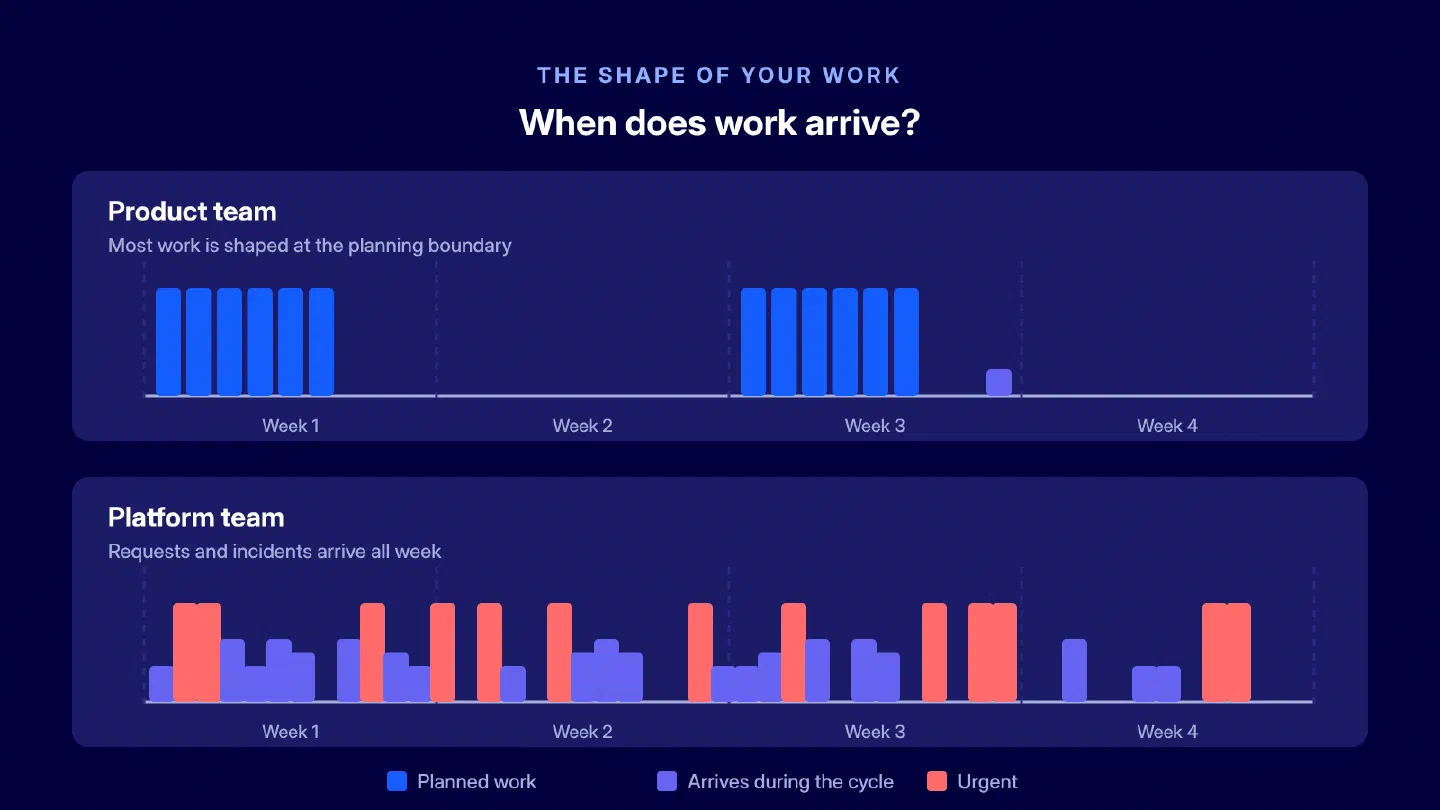 Figure 2. Work arrival patterns for a product team and a platform team.