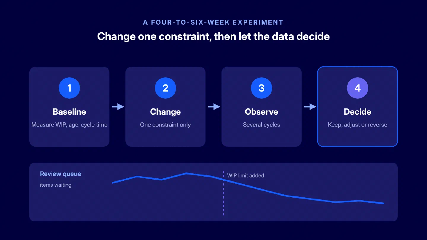 Figure 4. A four to six week workflow experiment from baseline to decision.