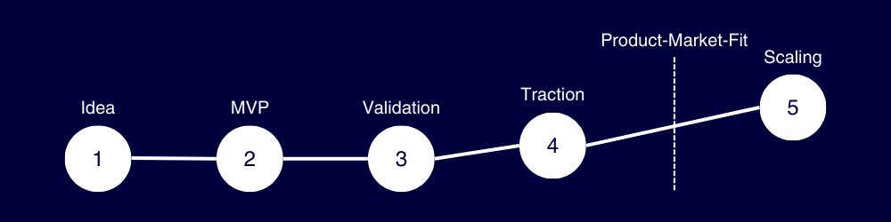 Scaling after finding product-market-fit
