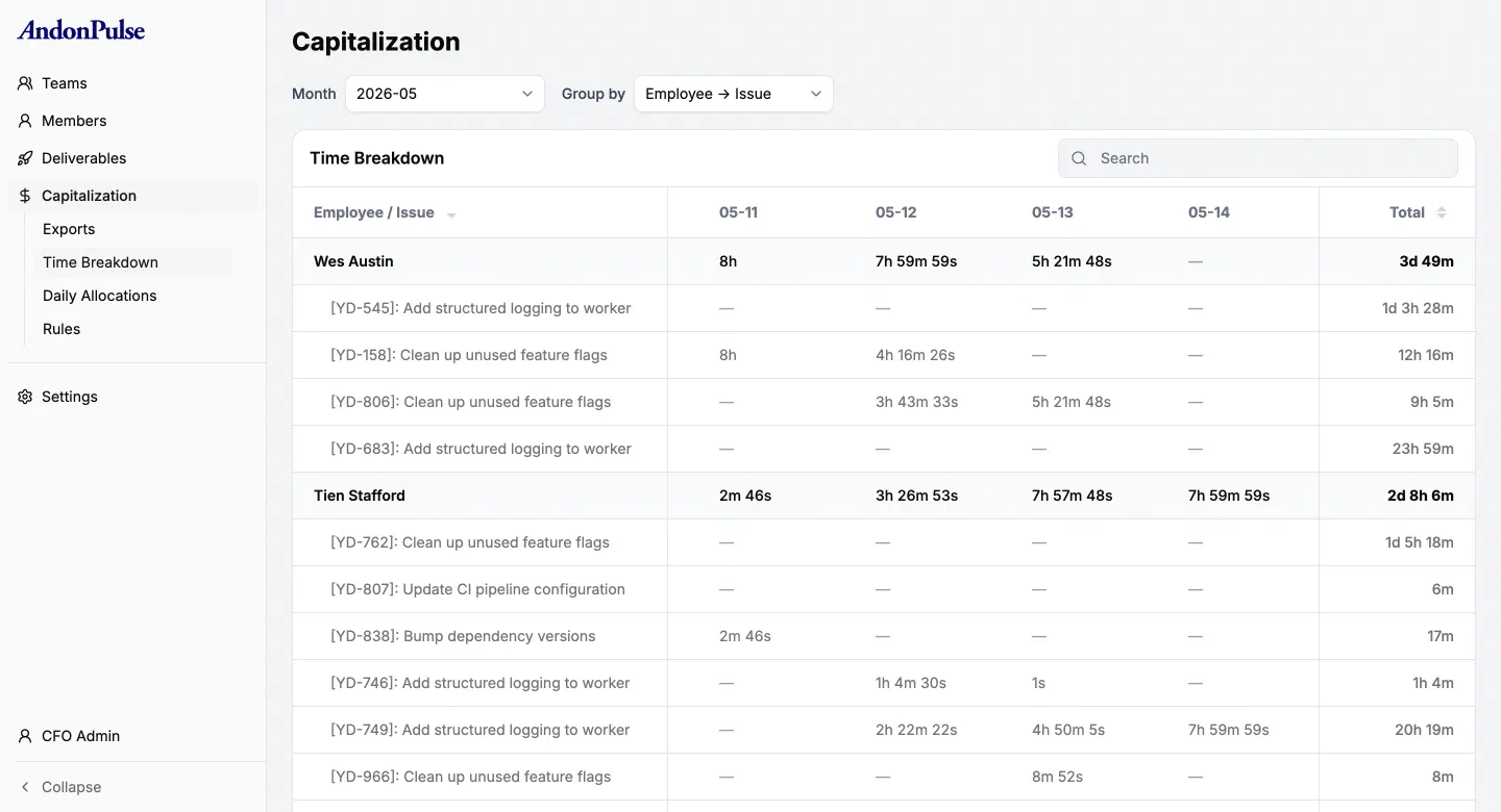Capitalized hours per person, per task, per day — the finished package ready to hand to finance
