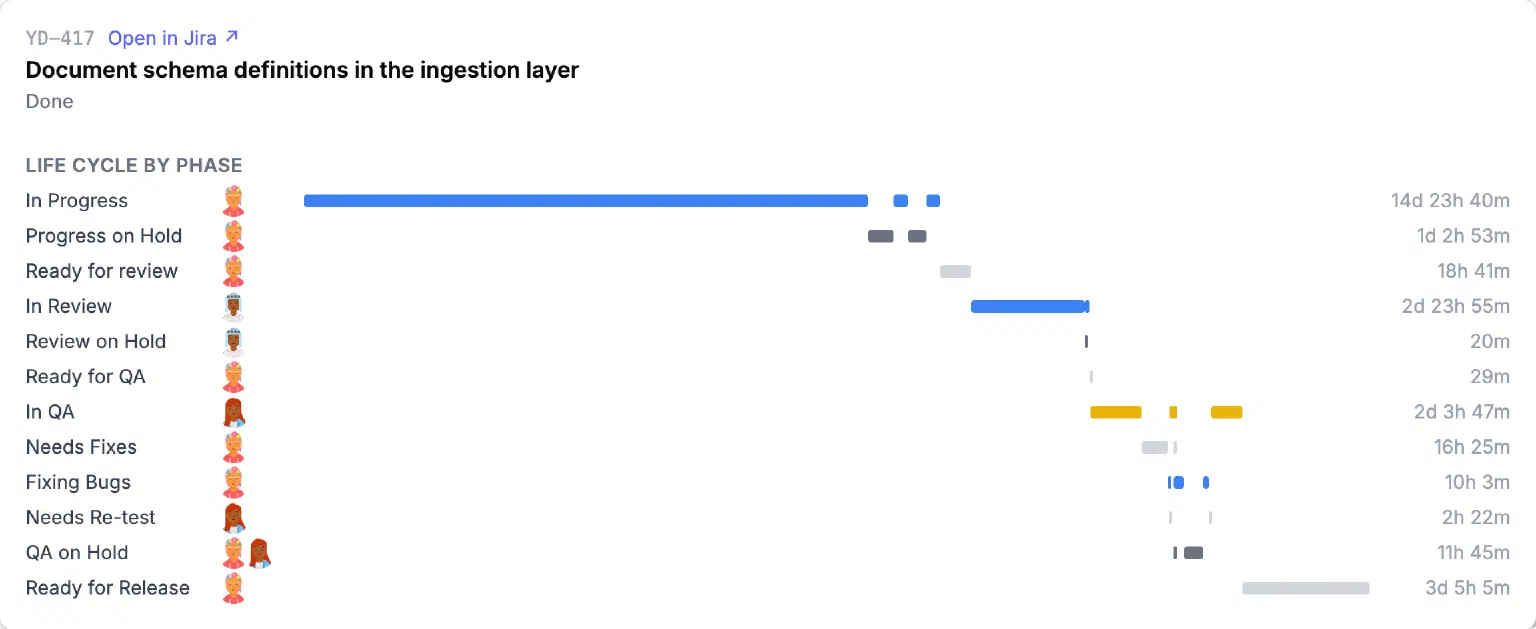 An issue's life cycle broken down by workflow phase, each phase showing how long the work sat there, so you can see exactly where it is stuck.