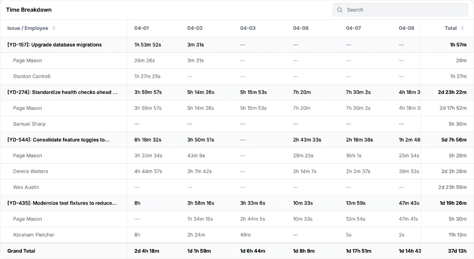 Time Breakdown pivot of measured hours by employee, issue, and day with daily and monthly totals