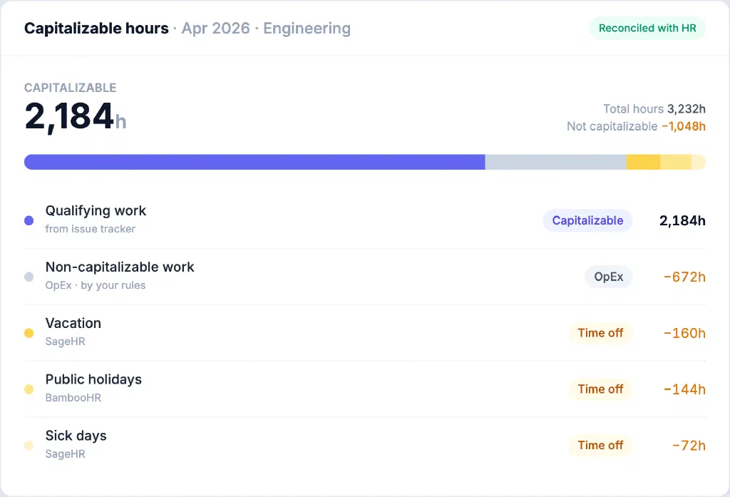 Capitalizable hours breakdown reconciling total tracked hours against non-capitalizable OpEx work and time off — vacation, public holidays, and sick days pulled from SageHR and BambooHR